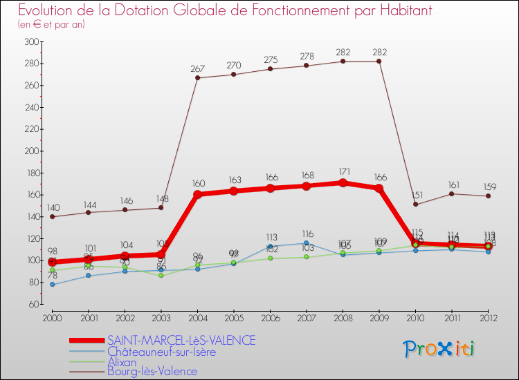 Evolution et montant de la dotation globale de fonctionnement par Habitant pour SAINT-MARCEL-LèS-VALENCE et les communes proches Comparaison des dotations globales de fonctionnement par habitant pour SAINT-MARCEL-LèS-VALENCE et les communes voisines