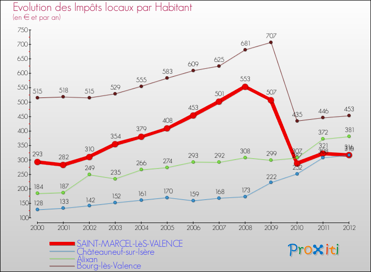 Evolution et montant des impôts locaux par Habitant pour SAINT-MARCEL-LèS-VALENCE et les communes proches Comparaison des impôts locaux par habitant pour SAINT-MARCEL-LèS-VALENCE et les communes voisines