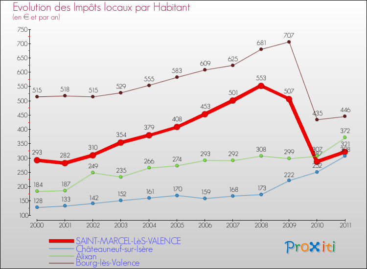 Evolution et montant des impôts locaux par Habitant pour SAINT-MARCEL-LèS-VALENCE et les communes proches Comparaison des impôts locaux par habitant pour SAINT-MARCEL-LèS-VALENCE et les communes voisines
