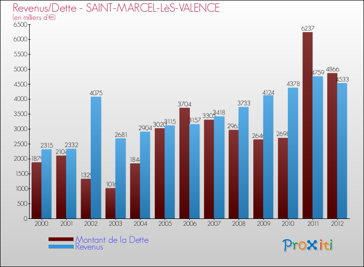 Evolution comparée de la dette et des revenus pour la commune de SAINT-MARCEL-LèS-VALENCE de 2000 à 2012 Comparaison de la dette et des revenus pour SAINT-MARCEL-LèS-VALENCE de 2000 à 2012