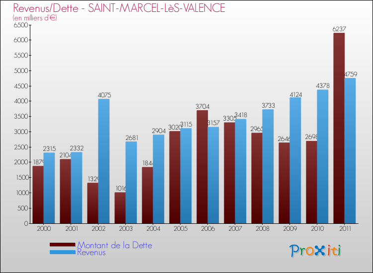 Evolution comparée de la dette et des revenus pour la commune de SAINT-MARCEL-LèS-VALENCE de 2000 à 2011 Comparaison de la dette et des revenus pour SAINT-MARCEL-LèS-VALENCE de 2000 à 2011