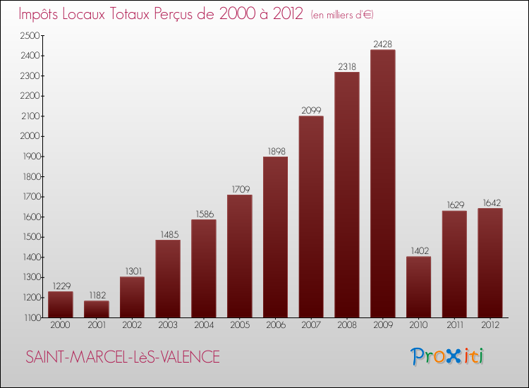 Evolution des Impôts Locaux pour la commune de SAINT-MARCEL-LèS-VALENCE de 2000 à 2012 Evolution des Impôts Locaux pour SAINT-MARCEL-LèS-VALENCE de 2000 à 2012
