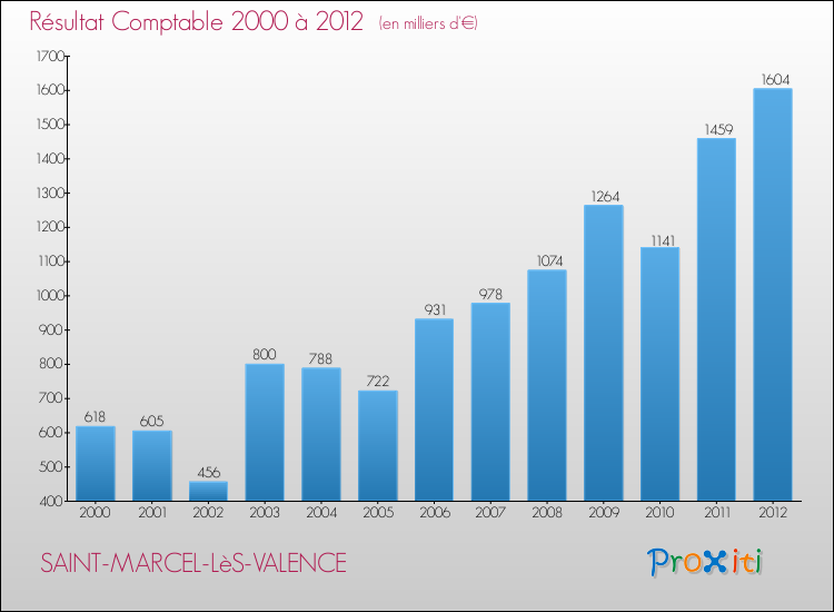 Evolution du résultat comptable pour la commune de SAINT-MARCEL-LèS-VALENCE de 2000 à 2012 Evolution du résultat comptable pour SAINT-MARCEL-LèS-VALENCE de 2000 à 2012