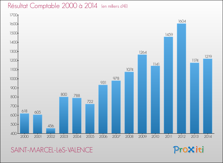 Evolution du résultat comptable pour la commune de SAINT-MARCEL-LèS-VALENCE de 2000 à 2014 Evolution du résultat comptable pour SAINT-MARCEL-LèS-VALENCE de 2000 à 2014