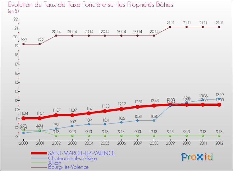Evolution du taux de la taxe foncière sur le bati pour SAINT-MARCEL-LèS-VALENCE et les communes proches de 2000 à 2012 Comparaison des taux de taxe foncière sur le bati pour SAINT-MARCEL-LèS-VALENCE et les communes voisines de 2000 à 2012