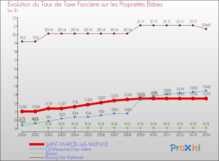 Evolution du taux de la taxe foncière sur le bati pour SAINT-MARCEL-LèS-VALENCE et les communes proches de 2000 à 2014 Comparaison des taux de taxe foncière sur le bati pour SAINT-MARCEL-LèS-VALENCE et les communes voisines de 2000 à 2014