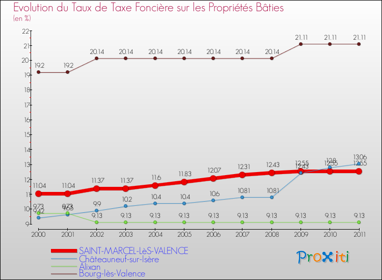 Evolution du taux de la taxe foncière sur le bati pour SAINT-MARCEL-LèS-VALENCE et les communes proches Comparaison des taux de taxe foncière sur le bati pour SAINT-MARCEL-LèS-VALENCE et les communes voisines