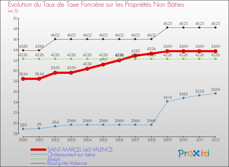 Evolution du taux de la taxe foncière sur les immeubles et terrains non batis pour SAINT-MARCEL-LèS-VALENCE et les communes proches de 2000 à 2012 Comparaison des taux de la taxe foncière sur les immeubles et terrains non batis pour SAINT-MARCEL-LèS-VALENCE et les communes voisines de 2000 à 2012