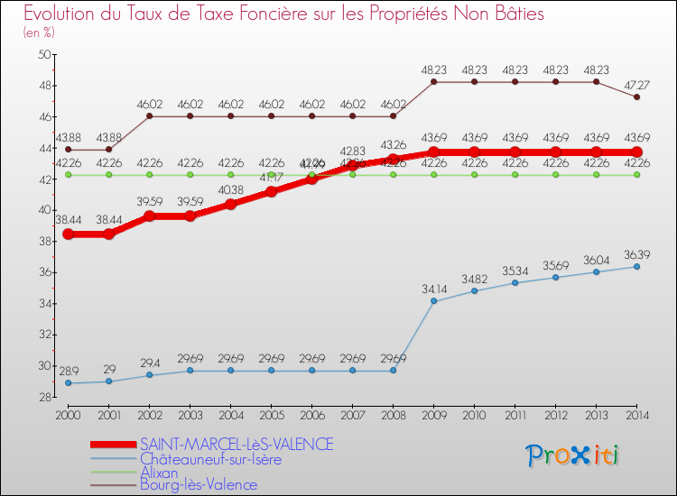 Evolution du taux de la taxe foncière sur les immeubles et terrains non batis pour SAINT-MARCEL-LèS-VALENCE et les communes proches de 2000 à 2014 Comparaison des taux de la taxe foncière sur les immeubles et terrains non batis pour SAINT-MARCEL-LèS-VALENCE et les communes voisines de 2000 à 2014