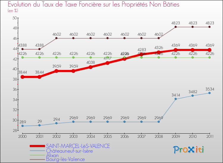 Evolution du taux de la taxe foncière sur les immeubles et terrains non batis pour SAINT-MARCEL-LèS-VALENCE et les communes proches Comparaison des taux de la taxe foncière sur les immeubles et terrains non batis pour SAINT-MARCEL-LèS-VALENCE et les communes voisines