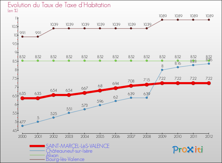 Evolution du taux de la taxe d'habitation pour SAINT-MARCEL-LèS-VALENCE et les communes proches Comparaison des taux de la taxe d'habitation pour SAINT-MARCEL-LèS-VALENCE et les communes voisines
