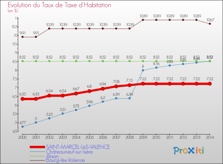 Evolution du taux de la taxe d'habitation pour SAINT-MARCEL-LèS-VALENCE et les communes proches de 2000 à 2014 Comparaison des taux de la taxe d'habitation pour SAINT-MARCEL-LèS-VALENCE et les communes voisines de 2000 à 2014