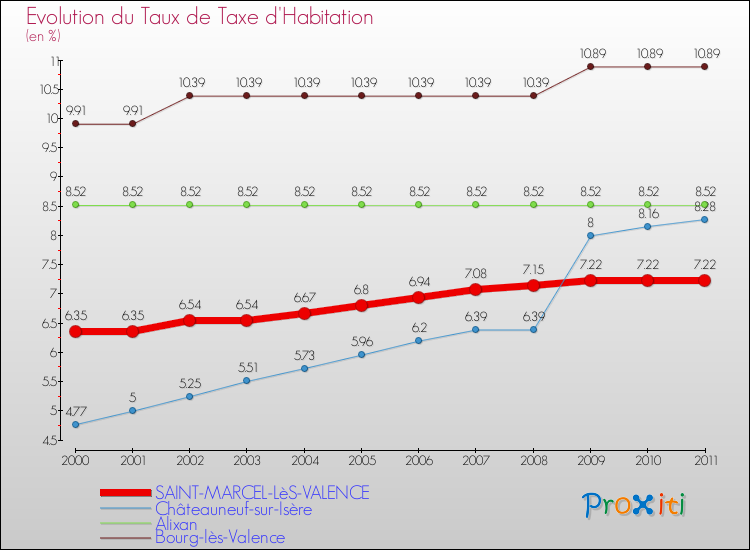 Evolution du taux de la taxe d'habitation pour SAINT-MARCEL-LèS-VALENCE et les communes proches Comparaison des taux de la taxe d'habitation pour SAINT-MARCEL-LèS-VALENCE et les communes voisines