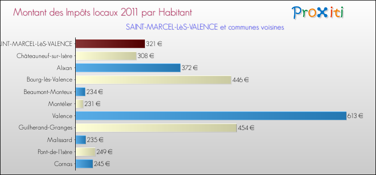 Montant des impôts locaux par Habitant pour SAINT-MARCEL-LèS-VALENCE et les communes proches Comparaison des impôts locaux par habitant pour SAINT-MARCEL-LèS-VALENCE et les communes voisines