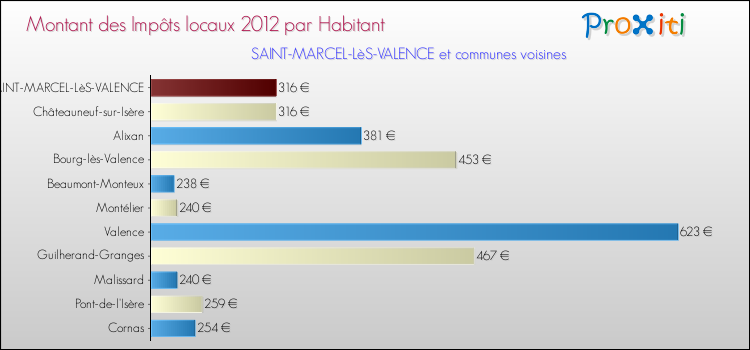Montant des impôts locaux par Habitant pour SAINT-MARCEL-LèS-VALENCE et les communes proches Comparaison des impôts locaux par habitant pour SAINT-MARCEL-LèS-VALENCE et les communes voisines