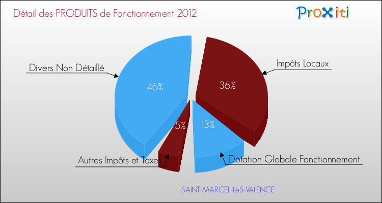 Décomposition du Budget de Fonctionnement 2012 de la commune de SAINT-MARCEL-LèS-VALENCE Budget de Fonctionnement 2012 pour la commune de SAINT-MARCEL-LèS-VALENCE