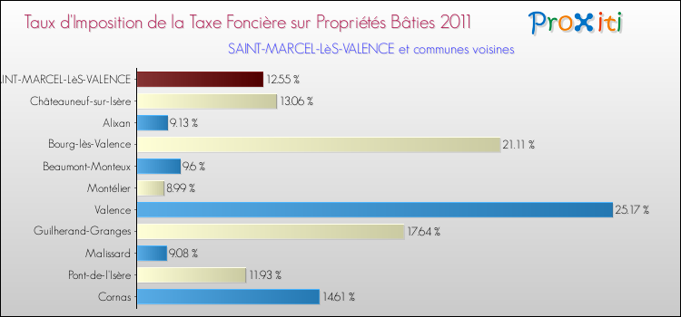 Taux d'imposition de la taxe foncière sur le bati 2011 pour SAINT-MARCEL-LèS-VALENCE et les communes proches Comparaison des taux d'imposition de la taxe foncière sur le bati 2011 pour SAINT-MARCEL-LèS-VALENCE et les communes voisines