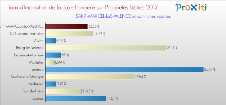 Taux d'imposition de la taxe foncière sur le bati 2012 pour SAINT-MARCEL-LèS-VALENCE et les communes proches Comparaison des taux d'imposition de la taxe foncière sur le bati 2012 pour SAINT-MARCEL-LèS-VALENCE et les communes voisines