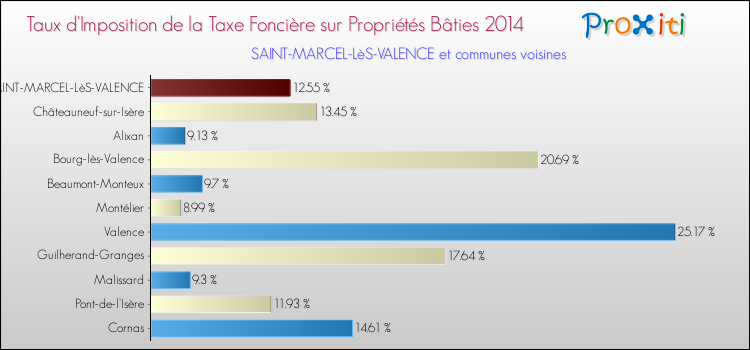 Taux d'imposition de la taxe foncière sur le bati 2014 pour SAINT-MARCEL-LèS-VALENCE et les communes proches Comparaison des taux d'imposition de la taxe foncière sur le bati 2014 pour SAINT-MARCEL-LèS-VALENCE et les communes voisines