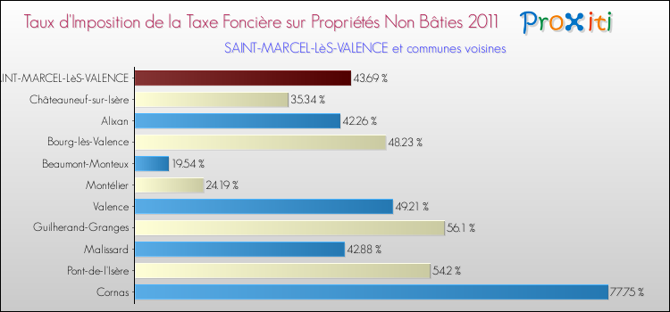 Taux d'imposition de la taxe foncière sur les immeubles et terrains non batis 2011 pour SAINT-MARCEL-LèS-VALENCE et les communes proches Comparaison des taux d'imposition de la taxe foncière sur les immeubles et terrains non batis 2011 pour SAINT-MARCEL-LèS-VALENCE et les communes voisines