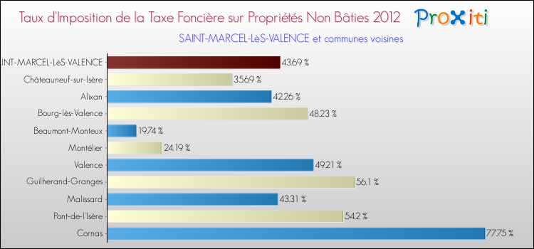 Taux d'imposition de la taxe foncière sur les immeubles et terrains non batis 2012 pour SAINT-MARCEL-LèS-VALENCE et les communes proches Comparaison des taux d'imposition de la taxe foncière sur les immeubles et terrains non batis 2012 pour SAINT-MARCEL-LèS-VALENCE et les communes voisines