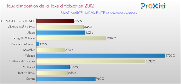 Taux d'imposition de la taxe d'habitation 2012 pour SAINT-MARCEL-LèS-VALENCE et les communes proches Comparaison des taux d'imposition de la taxe d'habitation 2012 pour SAINT-MARCEL-LèS-VALENCE et les communes voisines