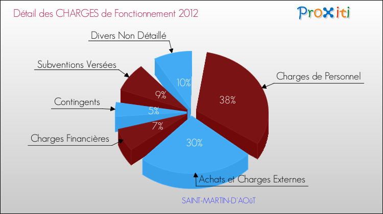Décomposition des Charges de Fonctionnement 2012 de la commune de SAINT-MARTIN-D'AOûT Charges de Fonctionnement 2012 pour la commune de SAINT-MARTIN-D'AOûT