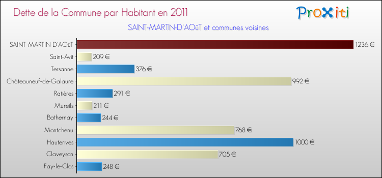 Dette par habitant de la commune en 2011 pour SAINT-MARTIN-D'AOûT et les communes proches Comparaison de la dette par habitant de la commune en 2011 pour SAINT-MARTIN-D'AOûT et les communes voisines