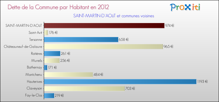 Dette par habitant de la commune en 2012 pour SAINT-MARTIN-D'AOûT et les communes proches Comparaison de la dette par habitant de la commune en 2012 pour SAINT-MARTIN-D'AOûT et les communes voisines