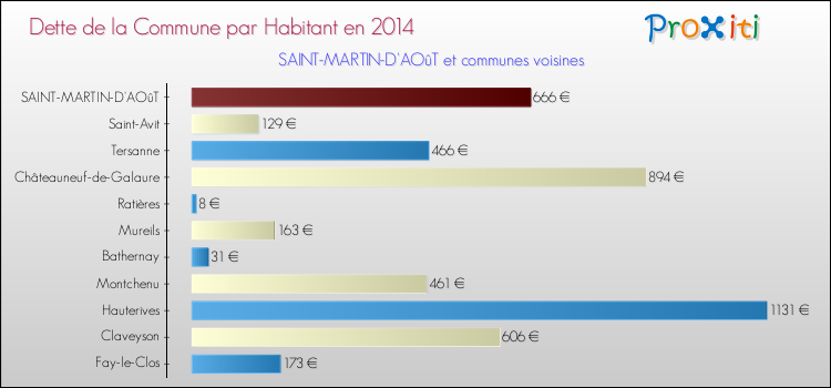 Dette par habitant de la commune en 2014 pour SAINT-MARTIN-D'AOûT et les communes proches Comparaison de la dette par habitant de la commune en 2014 pour SAINT-MARTIN-D'AOûT et les communes voisines
