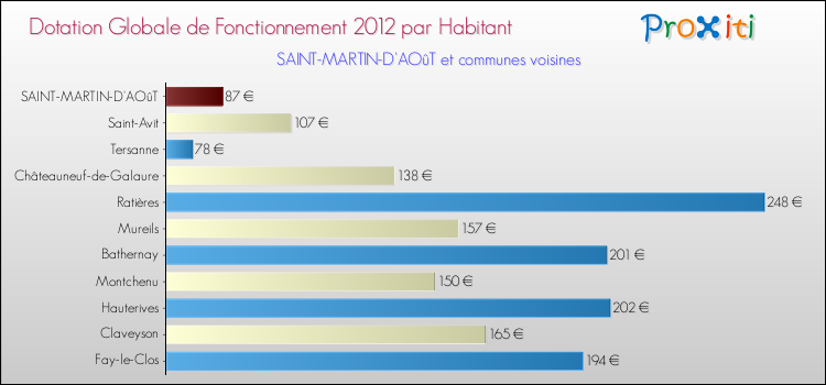 Montant des dotations globales de fonctionnement DGF par Habitant pour SAINT-MARTIN-D'AOûT et les communes proches Comparaison des des dotations globales de fonctionnement DGF par habitant pour SAINT-MARTIN-D'AOûT et les communes voisines