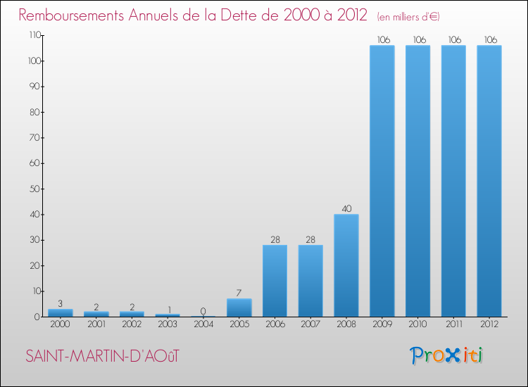 Evolution de l'annuité de la dette pour la commune de SAINT-MARTIN-D'AOûT de 2000 à 2012 Annuités de la dette pour SAINT-MARTIN-D'AOûT de 2000 à 2012