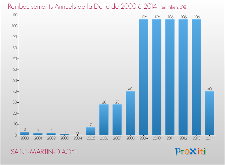 Evolution de l'annuité de la dette pour la commune de SAINT-MARTIN-D'AOûT de 2000 à 2014 Annuités de la dette pour SAINT-MARTIN-D'AOûT de 2000 à 2014
