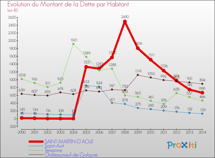 Evolution de la dette par habitant pour la commune de SAINT-MARTIN-D'AOûT et les communes proches de 2000 à 2014 Comparaison de la dette par habitant pour SAINT-MARTIN-D'AOûT et les communes voisines de 2000 à 2014