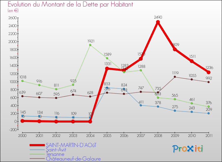 Evolution de la dette par habitant pour la commune de SAINT-MARTIN-D'AOûT et les communes proches Comparaison de la dette par habitant pour SAINT-MARTIN-D'AOûT et les communes voisines