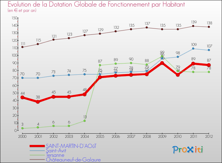 Evolution et montant de la dotation globale de fonctionnement par Habitant pour SAINT-MARTIN-D'AOûT et les communes proches Comparaison des dotations globales de fonctionnement par habitant pour SAINT-MARTIN-D'AOûT et les communes voisines
