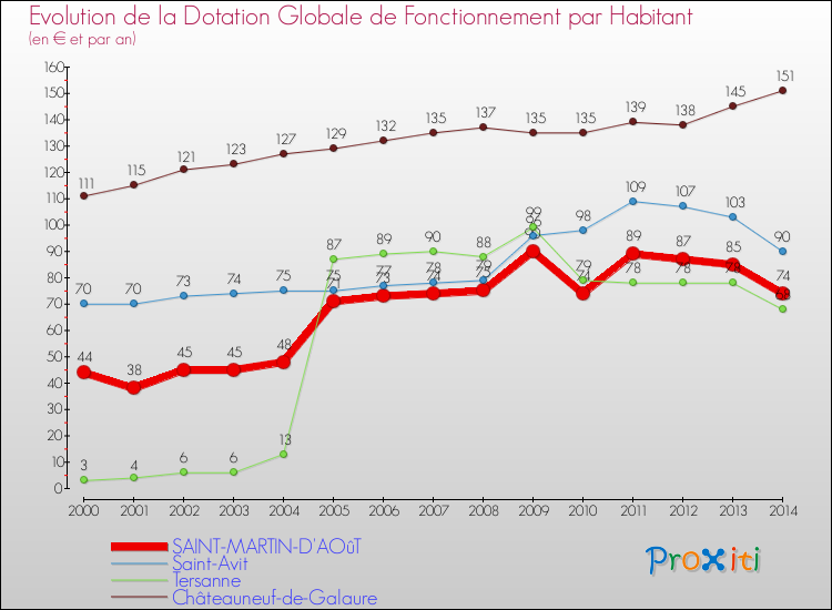 Evolution et montant de la dotation globale de fonctionnement par Habitant pour SAINT-MARTIN-D'AOûT et les communes proches de 2000 à 2014. Comparaison des dotations globales de fonctionnement par habitant pour SAINT-MARTIN-D'AOûT et les communes voisines de 2000 à 2014.