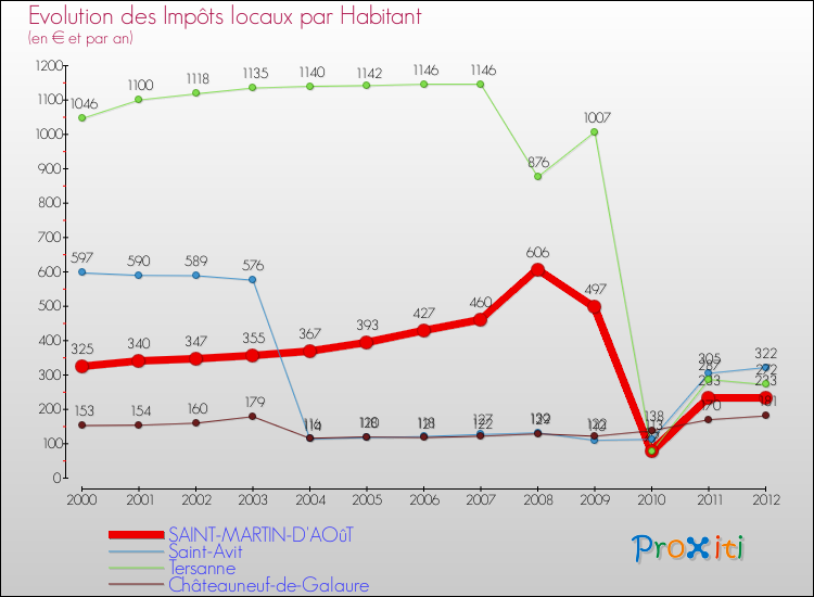 Evolution et montant des impôts locaux par Habitant pour SAINT-MARTIN-D'AOûT et les communes proches Comparaison des impôts locaux par habitant pour SAINT-MARTIN-D'AOûT et les communes voisines