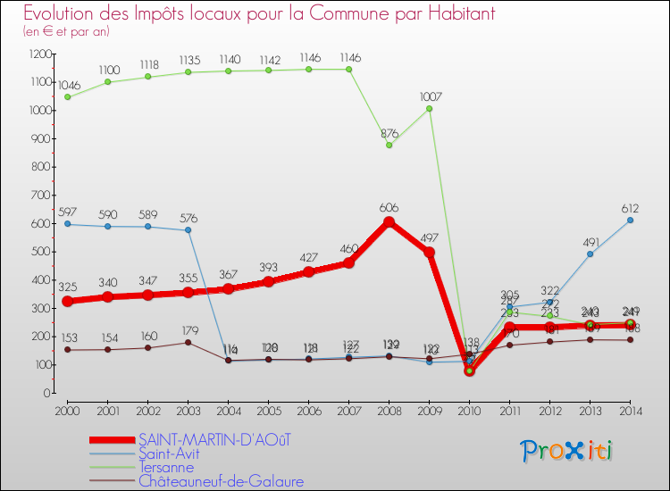 Evolution et montant des impôts locaux par Habitant pour SAINT-MARTIN-D'AOûT et les communes proches de 2000 à 2014 Comparaison des impôts locaux par habitant pour SAINT-MARTIN-D'AOûT et les communes voisines de 2000 à 2014