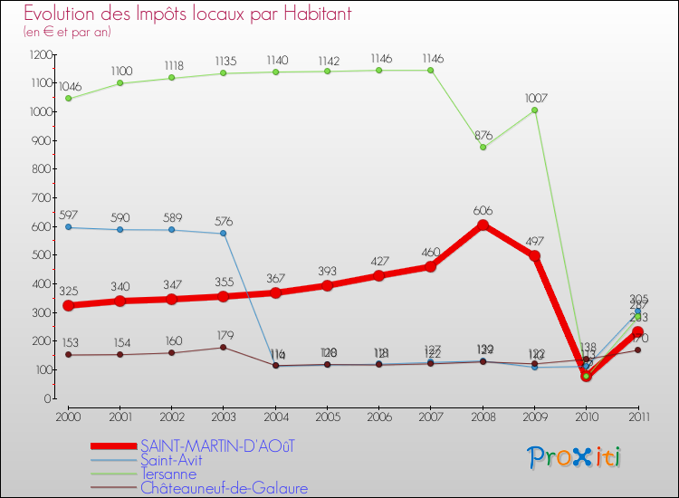 Evolution et montant des impôts locaux par Habitant pour SAINT-MARTIN-D'AOûT et les communes proches Comparaison des impôts locaux par habitant pour SAINT-MARTIN-D'AOûT et les communes voisines