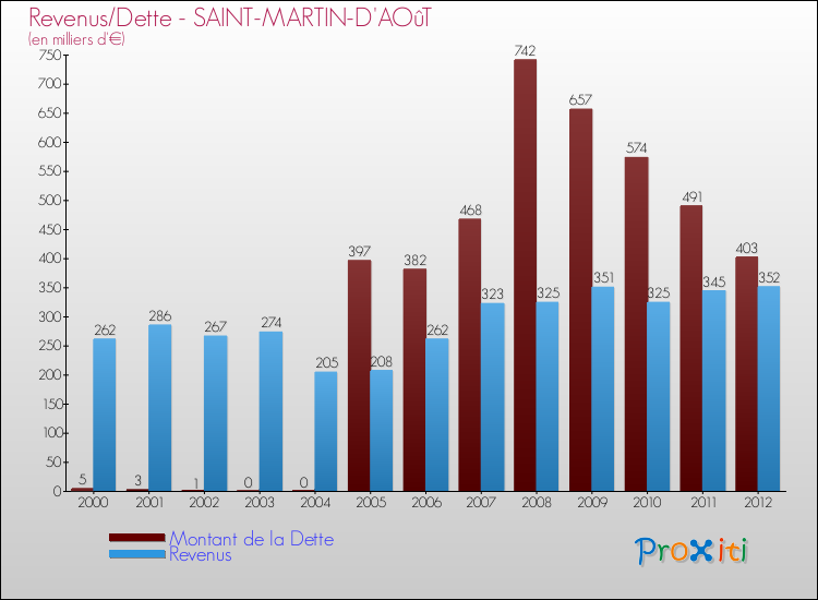 Evolution comparée de la dette et des revenus pour la commune de SAINT-MARTIN-D'AOûT de 2000 à 2012 Comparaison de la dette et des revenus pour SAINT-MARTIN-D'AOûT de 2000 à 2012