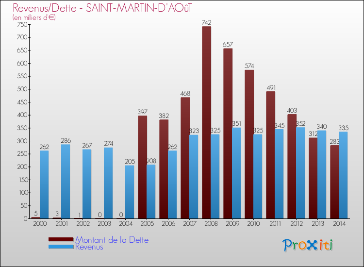 Evolution comparée de la dette et des revenus pour la commune de SAINT-MARTIN-D'AOûT de 2000 à 2014 Comparaison de la dette et des revenus pour SAINT-MARTIN-D'AOûT de 2000 à 2014
