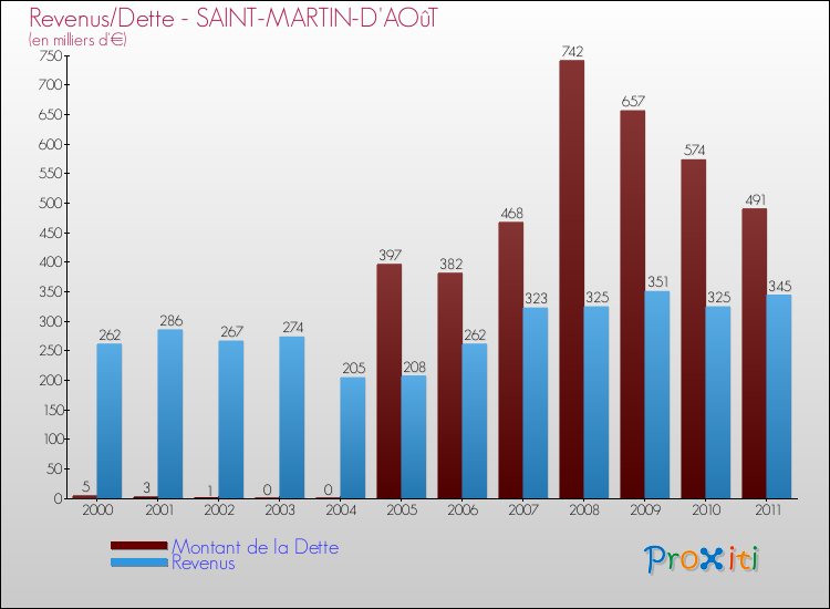 Evolution comparée de la dette et des revenus pour la commune de SAINT-MARTIN-D'AOûT de 2000 à 2011 Comparaison de la dette et des revenus pour SAINT-MARTIN-D'AOûT de 2000 à 2011