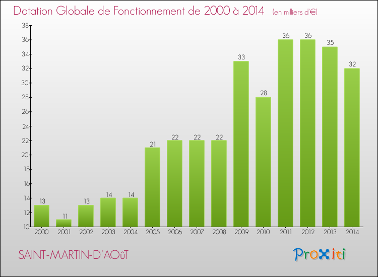 Evolution du montant de la Dotation Globale de Fonctionnement pour la commune de SAINT-MARTIN-D'AOûT de 2000 à 2014 Evolution du montant de la Dotation Globale de Fonctionnement pour SAINT-MARTIN-D'AOûT de 2000 à 2014