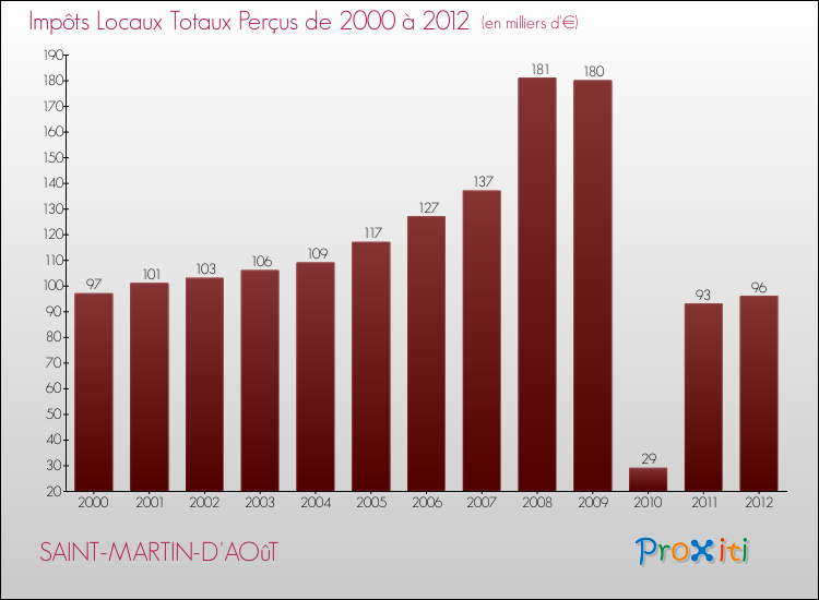 Evolution des Impôts Locaux pour la commune de SAINT-MARTIN-D'AOûT de 2000 à 2012 Evolution des Impôts Locaux pour SAINT-MARTIN-D'AOûT de 2000 à 2012