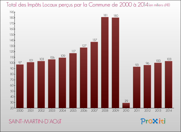 Evolution des Impôts Locaux pour la commune de SAINT-MARTIN-D'AOûT de 2000 à 2014 Evolution des Impôts Locaux pour SAINT-MARTIN-D'AOûT de 2000 à 2014