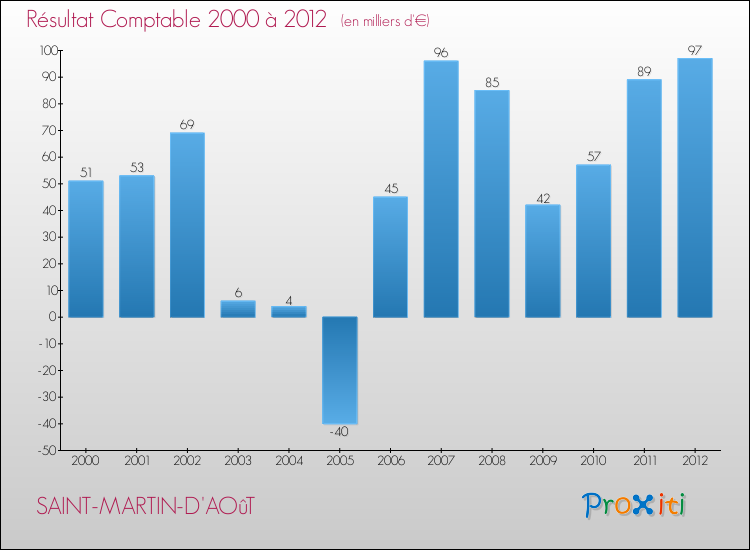 Evolution du résultat comptable pour la commune de SAINT-MARTIN-D'AOûT de 2000 à 2012 Evolution du résultat comptable pour SAINT-MARTIN-D'AOûT de 2000 à 2012