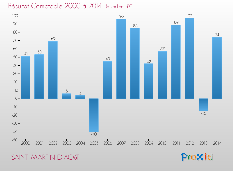 Evolution du résultat comptable pour la commune de SAINT-MARTIN-D'AOûT de 2000 à 2014 Evolution du résultat comptable pour SAINT-MARTIN-D'AOûT de 2000 à 2014