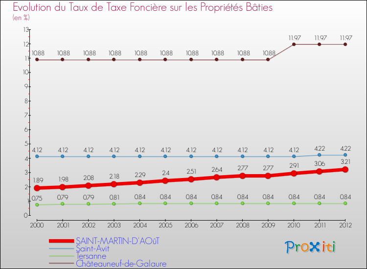Evolution du taux de la taxe foncière sur le bati pour SAINT-MARTIN-D'AOûT et les communes proches de 2000 à 2012 Comparaison des taux de taxe foncière sur le bati pour SAINT-MARTIN-D'AOûT et les communes voisines de 2000 à 2012