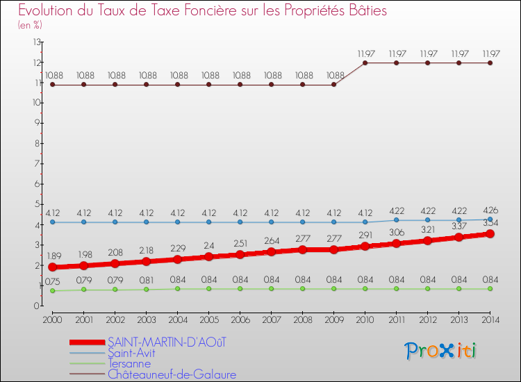 Evolution du taux de la taxe foncière sur le bati pour SAINT-MARTIN-D'AOûT et les communes proches de 2000 à 2014 Comparaison des taux de taxe foncière sur le bati pour SAINT-MARTIN-D'AOûT et les communes voisines de 2000 à 2014